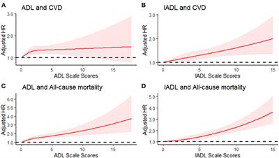 Association Between Functional Limitations and Incident Cardiovascular Diseases and All-Cause Mortality Among the Middle-Aged and Older Adults in China: A Population-Based Prospective Cohort Study